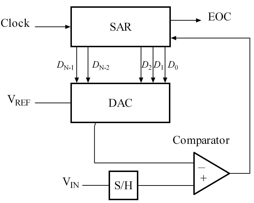 SAR
A/D Block Diagram Successive approximation A/D block diagram